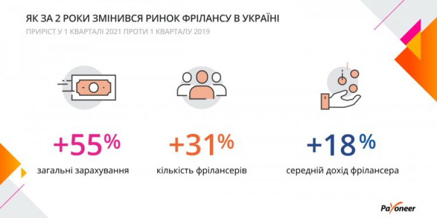 За 2 роки українських фрілансерів, які працюють з іноземними клієнтами, побільшало на третину
